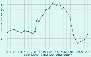 Courbe de l'humidex pour Islay