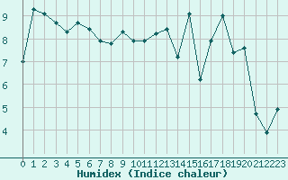 Courbe de l'humidex pour Dounoux (88)