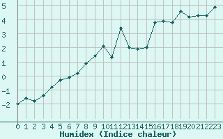 Courbe de l'humidex pour Guetsch