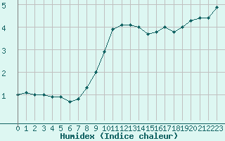 Courbe de l'humidex pour Ueckermuende