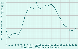 Courbe de l'humidex pour Eger