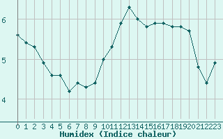 Courbe de l'humidex pour Sausseuzemare-en-Caux (76)