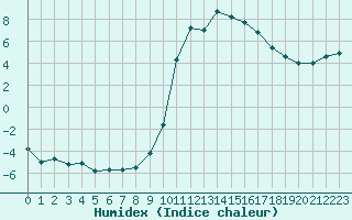 Courbe de l'humidex pour Gourdon (46)