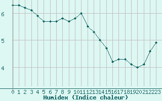 Courbe de l'humidex pour Lappeenranta Lepola