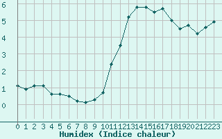 Courbe de l'humidex pour Grenoble/St-Etienne-St-Geoirs (38)