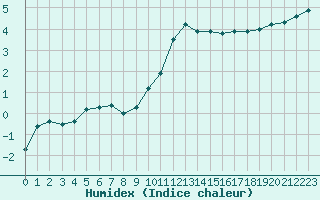 Courbe de l'humidex pour Chteauroux (36)