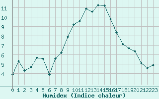 Courbe de l'humidex pour Fahy (Sw)