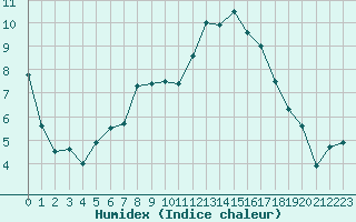 Courbe de l'humidex pour Jelenia Gora