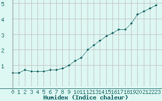 Courbe de l'humidex pour Melun (77)