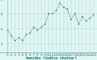 Courbe de l'humidex pour Sorve