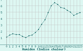 Courbe de l'humidex pour Lyon - Bron (69)