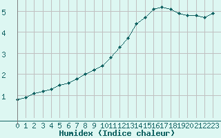 Courbe de l'humidex pour Remich (Lu)