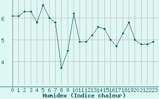 Courbe de l'humidex pour Harburg