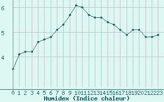 Courbe de l'humidex pour Vaeroy Heliport