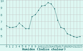 Courbe de l'humidex pour Bonn-Roleber