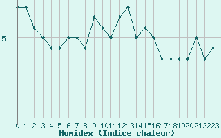 Courbe de l'humidex pour Fruholmen Fyr