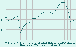 Courbe de l'humidex pour Twenthe (PB)