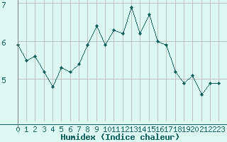 Courbe de l'humidex pour Jungfraujoch (Sw)