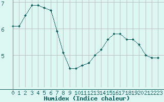 Courbe de l'humidex pour Boulogne (62)