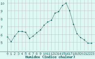 Courbe de l'humidex pour Comprovasco