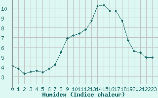 Courbe de l'humidex pour Vernouillet (78)