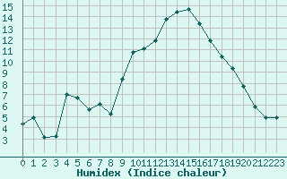 Courbe de l'humidex pour Puissalicon (34)