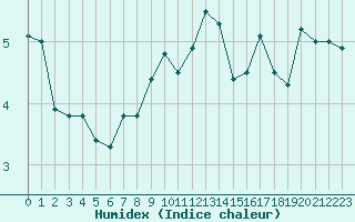 Courbe de l'humidex pour Aurillac (15)