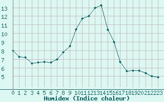 Courbe de l'humidex pour Resko