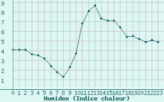 Courbe de l'humidex pour Saint-Amans (48)