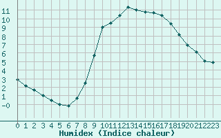 Courbe de l'humidex pour Bad Kissingen