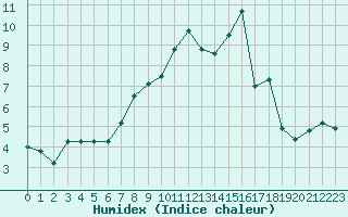 Courbe de l'humidex pour Braintree Andrewsfield