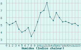 Courbe de l'humidex pour Moringen-Lutterbeck