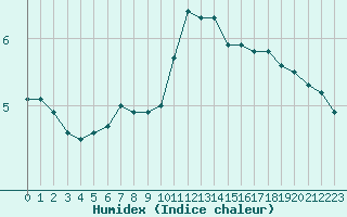 Courbe de l'humidex pour Vindebaek Kyst