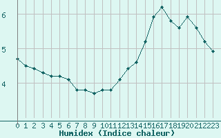 Courbe de l'humidex pour Paris Saint-Germain-des-Prs (75)