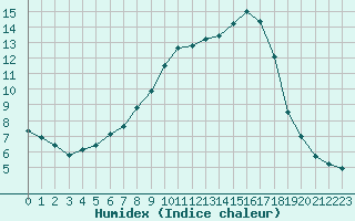 Courbe de l'humidex pour Trier-Zewen