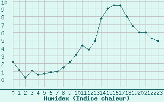 Courbe de l'humidex pour Rouen (76)