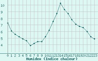 Courbe de l'humidex pour Paris - Montsouris (75)