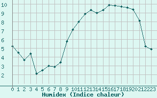 Courbe de l'humidex pour Chivres (Be)