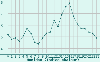 Courbe de l'humidex pour Sausseuzemare-en-Caux (76)