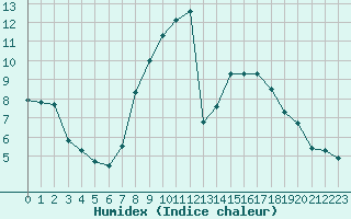 Courbe de l'humidex pour Wunsiedel Schonbrun