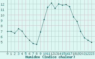 Courbe de l'humidex pour Cannes (06)