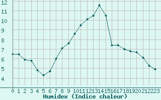 Courbe de l'humidex pour Ble - Binningen (Sw)