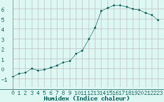 Courbe de l'humidex pour La Rochelle - Aerodrome (17)