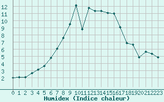 Courbe de l'humidex pour Ziar Nad Hronom