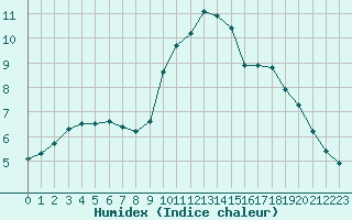 Courbe de l'humidex pour Millau (12)