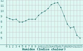 Courbe de l'humidex pour Charleville-Mzires (08)