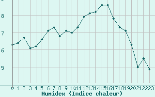 Courbe de l'humidex pour Fahy (Sw)