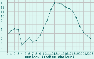 Courbe de l'humidex pour Bergerac (24)