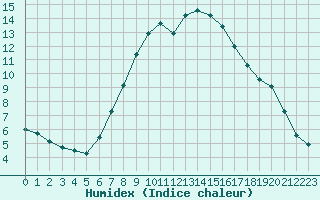 Courbe de l'humidex pour Trostberg