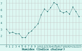 Courbe de l'humidex pour Nmes - Garons (30)